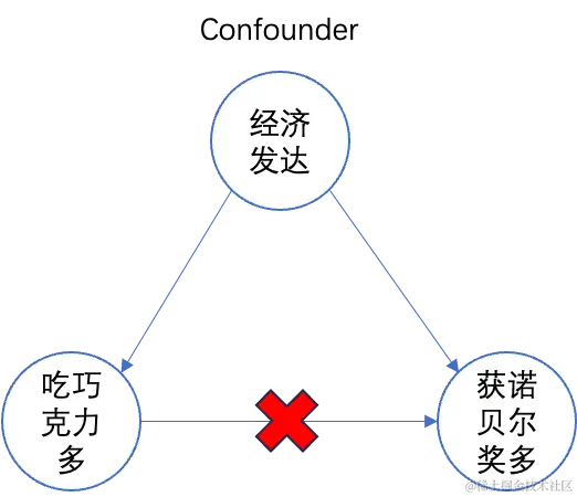 图1 Confounding示例
