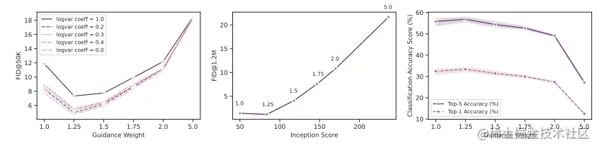 图 3. Sampling refinement for 64×64 base model