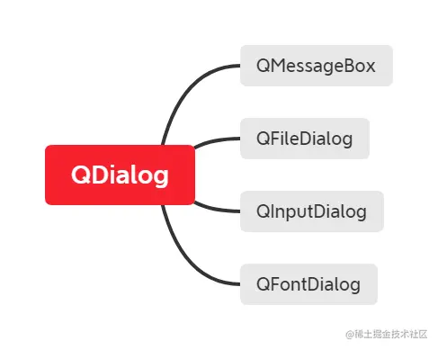 qdialog