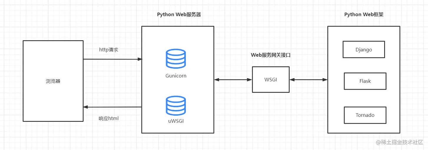 Python Web Communication diagram 