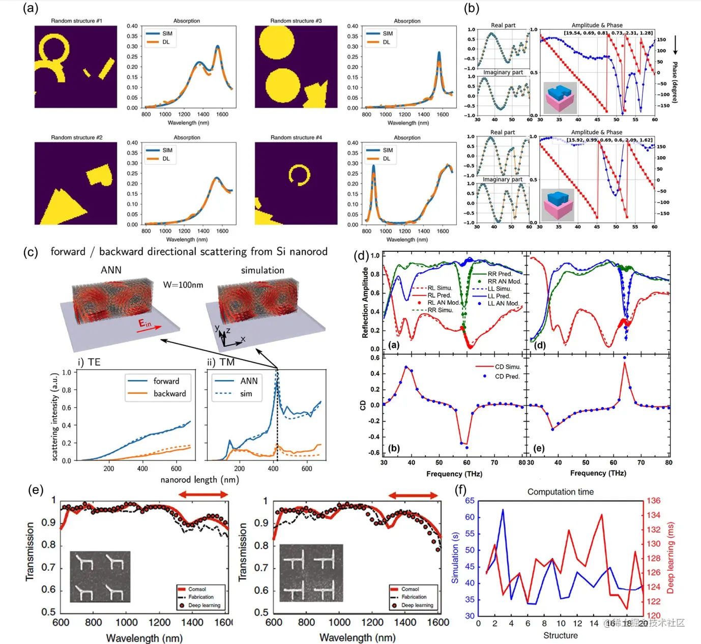 代理模型的验证