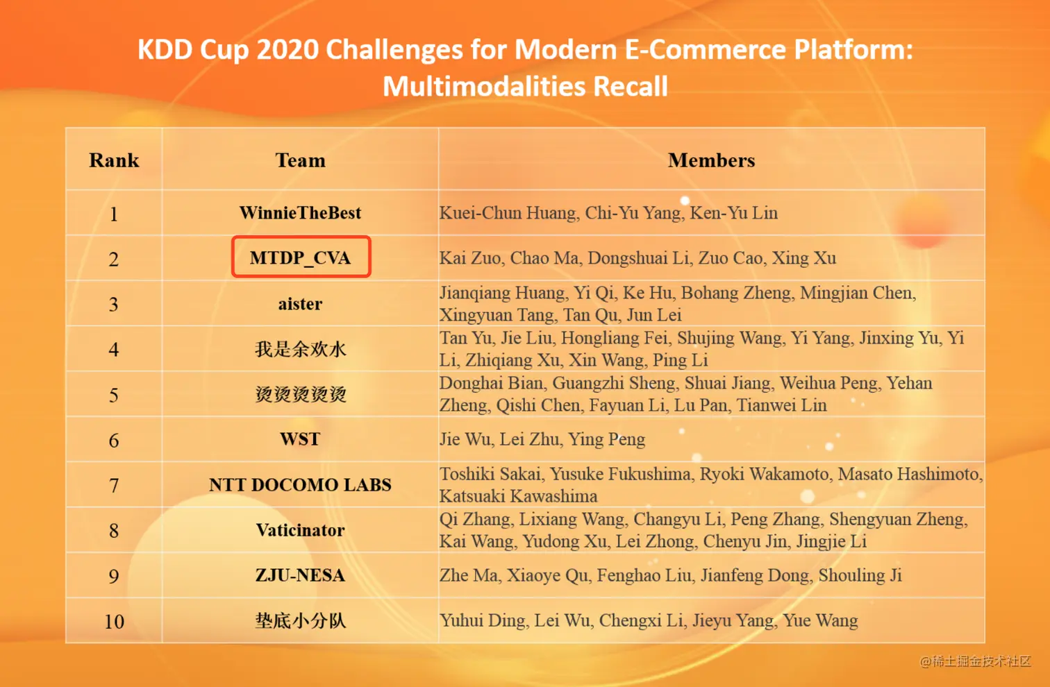 图1 KDD Cup 2020 Multimodalities Recall 比赛TOP 10榜单