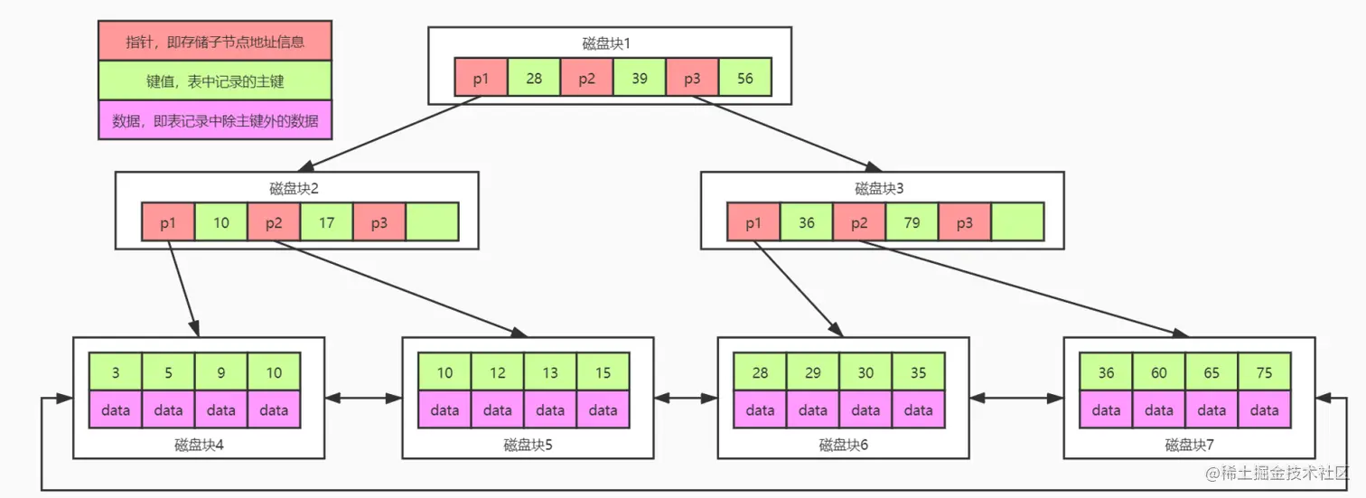 字节跳动内部授课课件：附图讲解MySQL底层索引结构算法实现