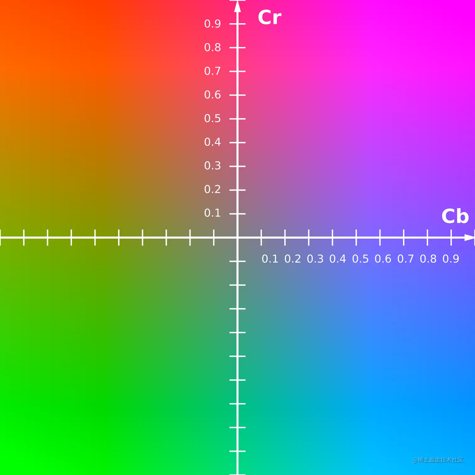 YCbCr-CbCr_Scaled_Y50