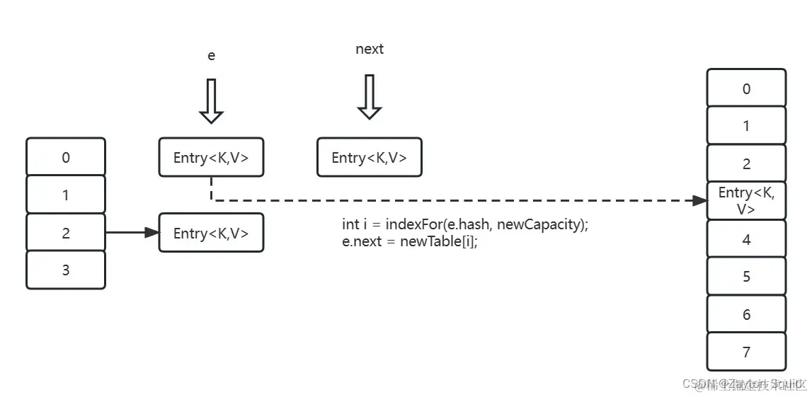 JDK7HashMap头指针指向