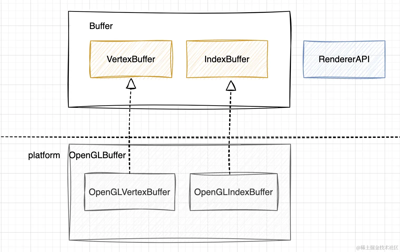 buffer抽象