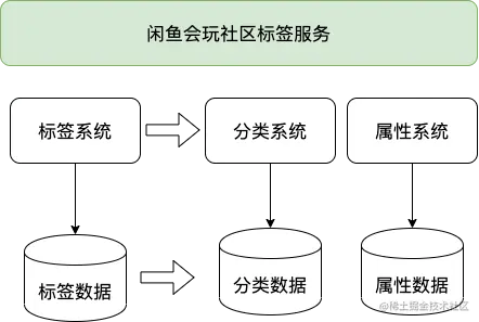 闲鱼社区如何快准稳的完成无缝数据迁移