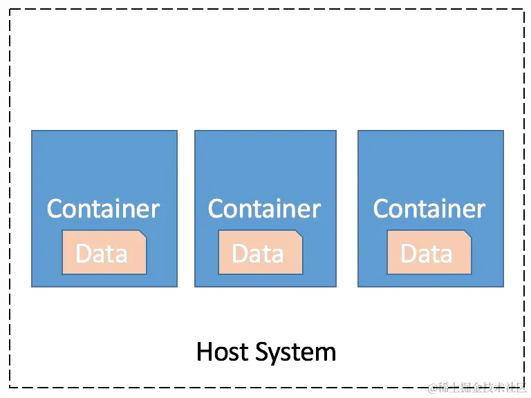 默认情况下将数据存储在 Docker 容器内部
