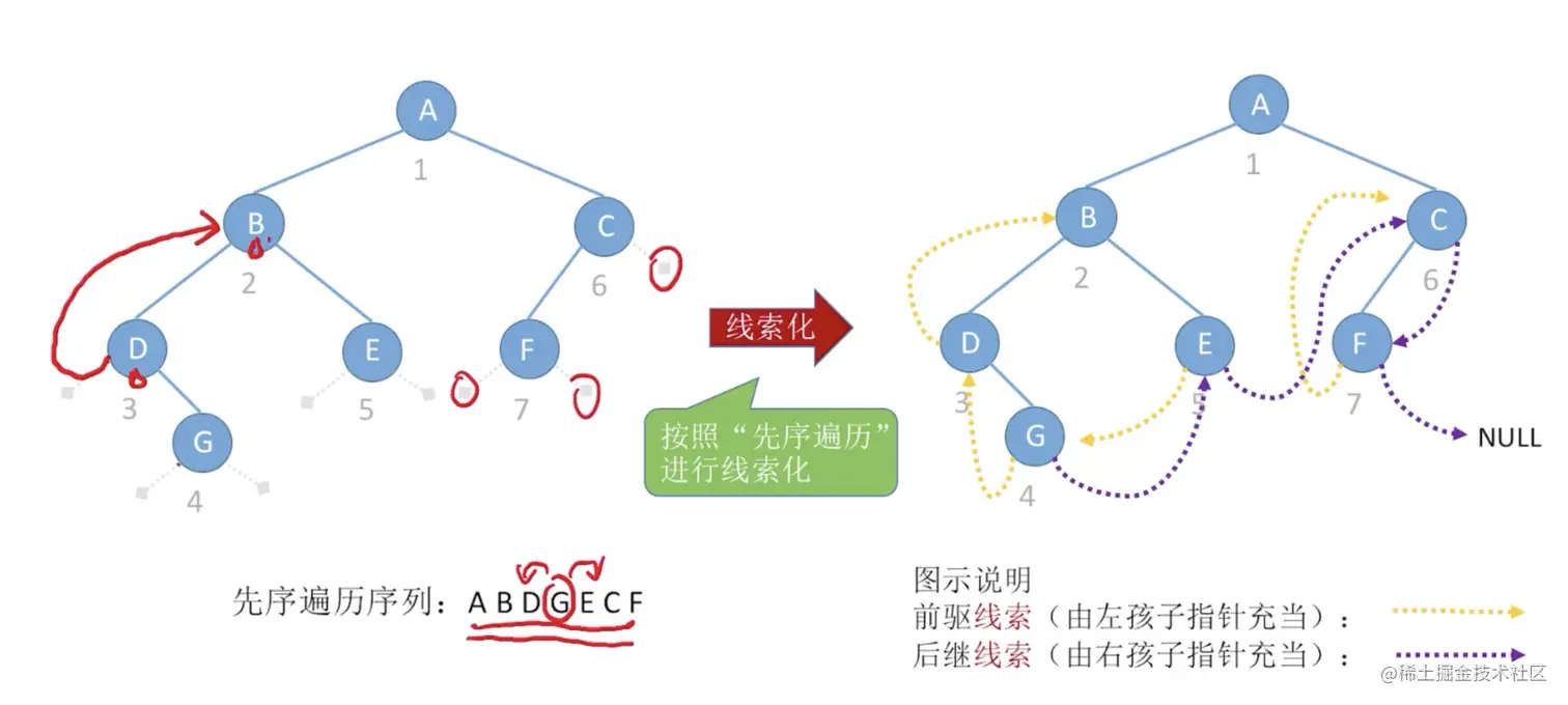先序线索二叉树