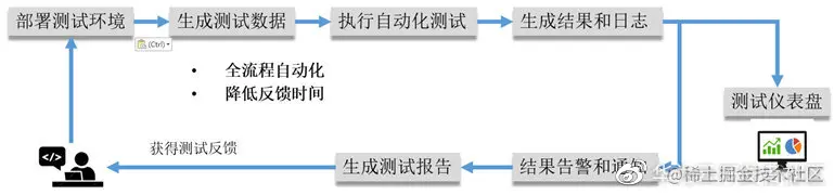 图7：高度自动化