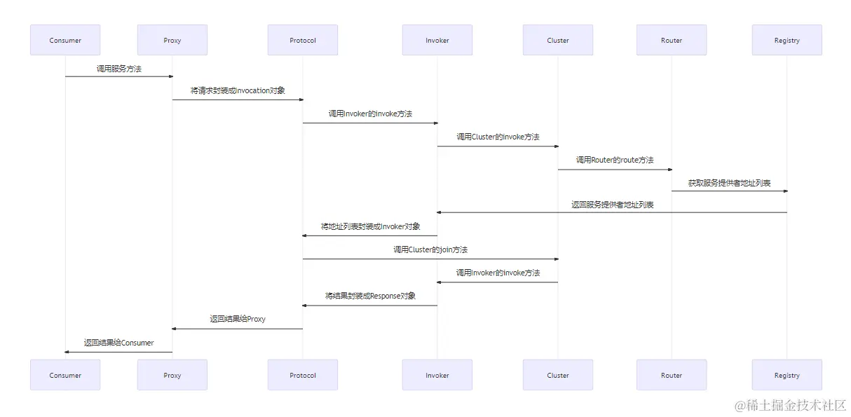 Dubbo服务接口的调用流程