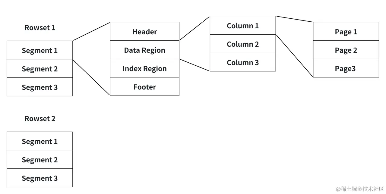 Apache Doris 数据存储结构