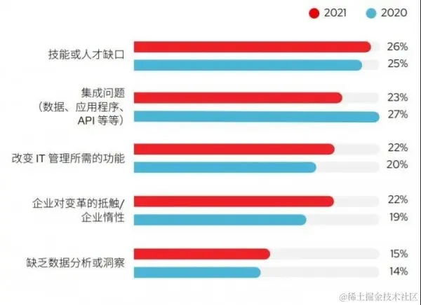 红帽全球客户技术展望2022：混合和多云战略引领发展