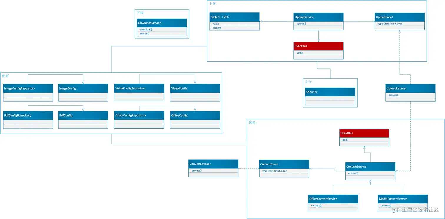 架构设计：文件服务存储设计