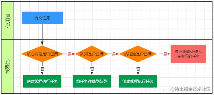 图1 线程的主要处理流程