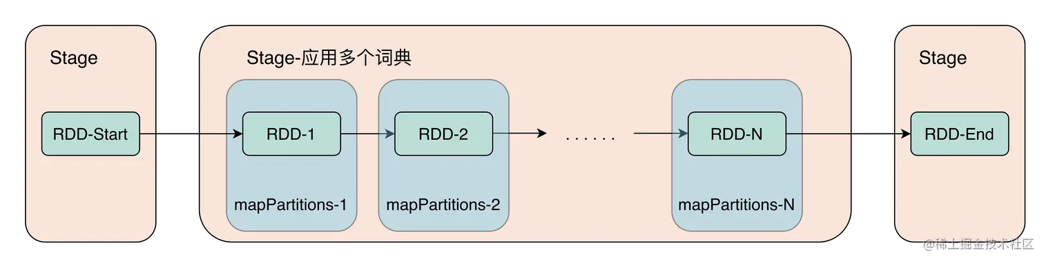图5 应用多个词典Stage