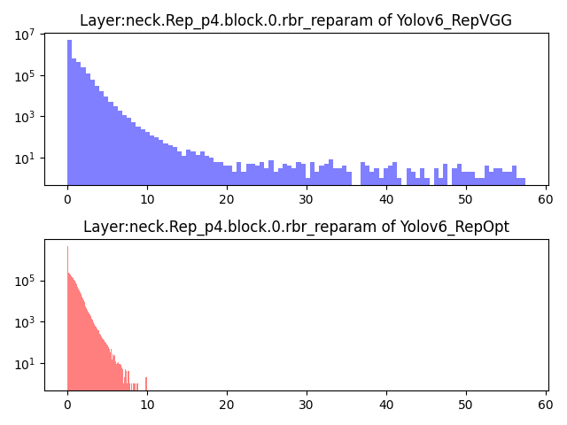 图2 YOLOv6 网络使用 RepVGGBlock 和 RepOptBlock 版本的单层激活值数据分布