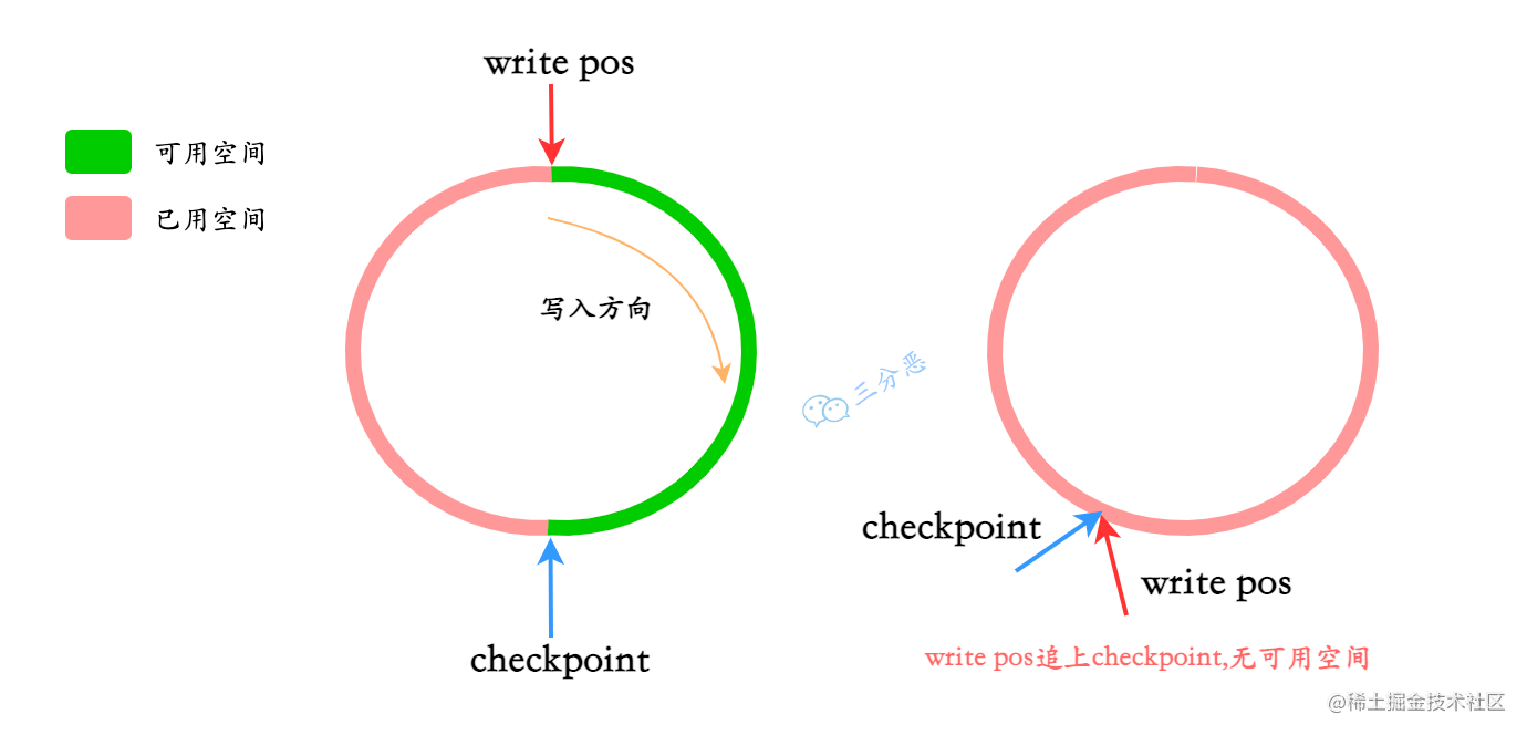 write pos和checkpoint