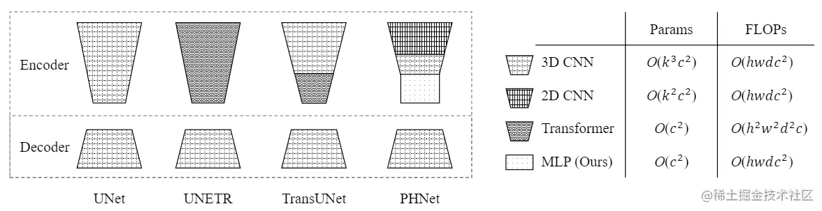 图1. Illustration of different architectures