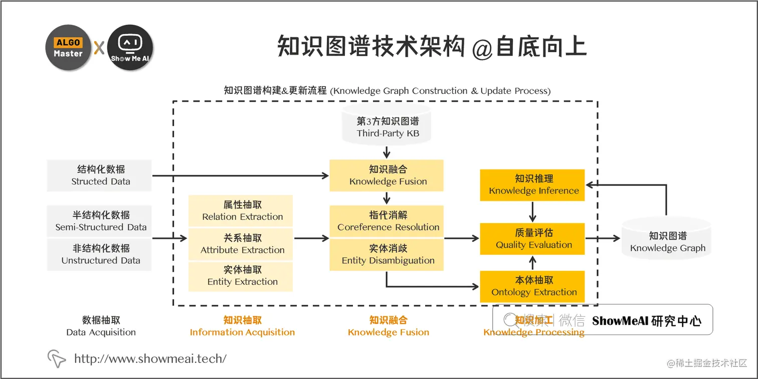 知识图谱技术架构 @自底向上; 6-9