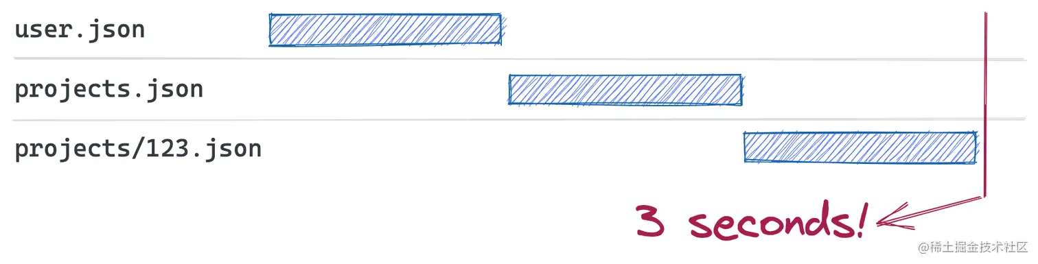 将数据获取耦合到组件会导致渲染+获取的请求瀑布流问题
