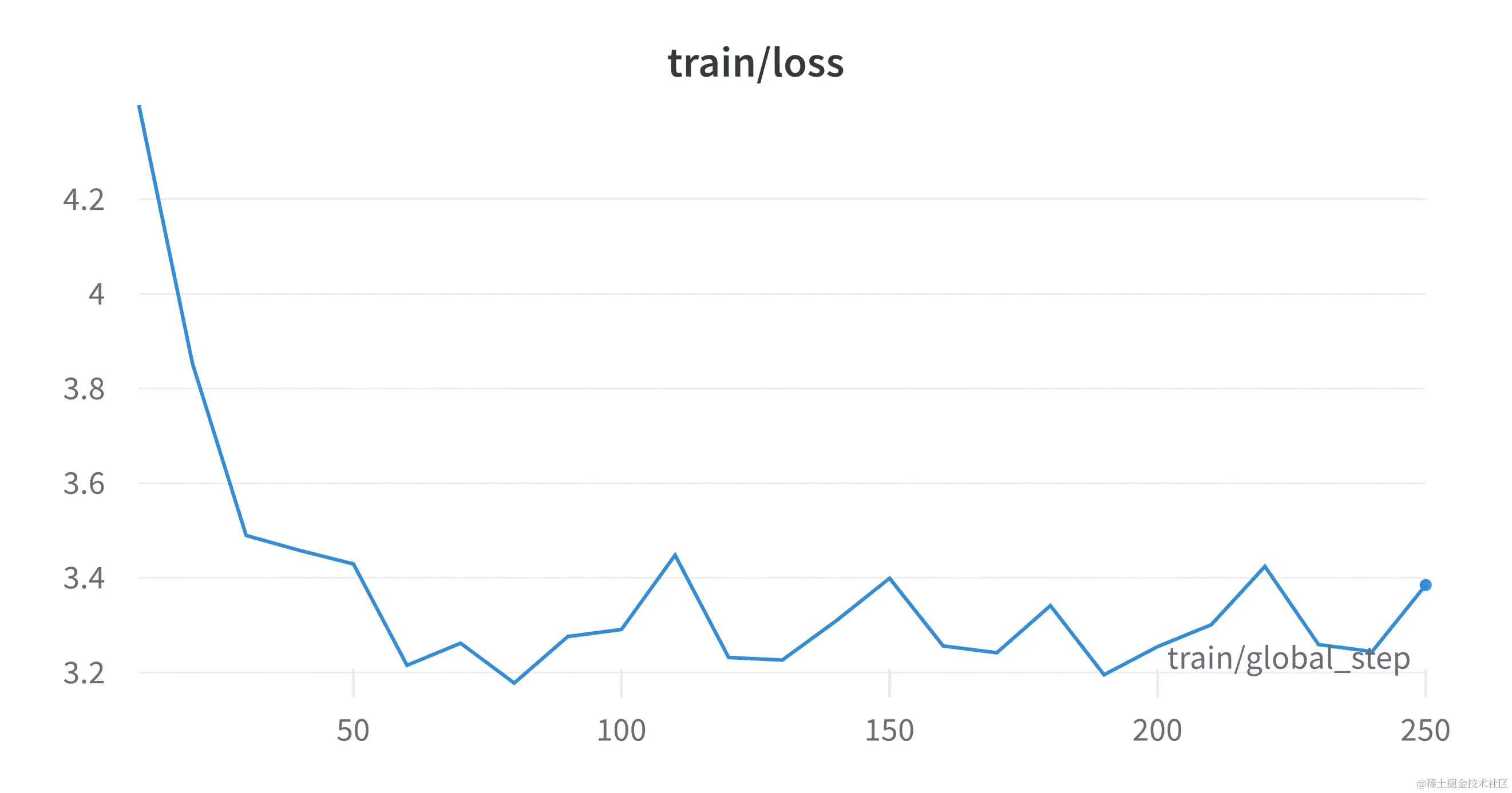 图 8.4：随时间（步数）的微调训练损失。