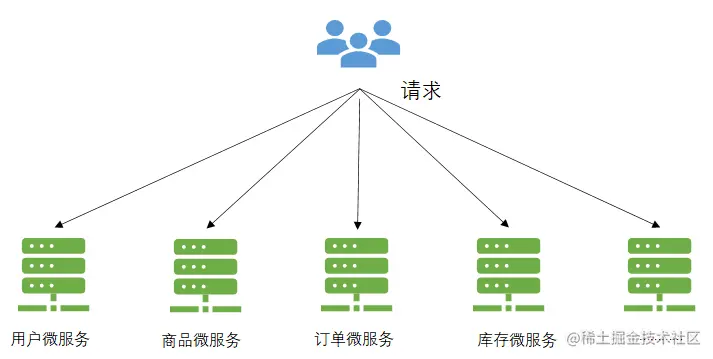 无网关的微服务