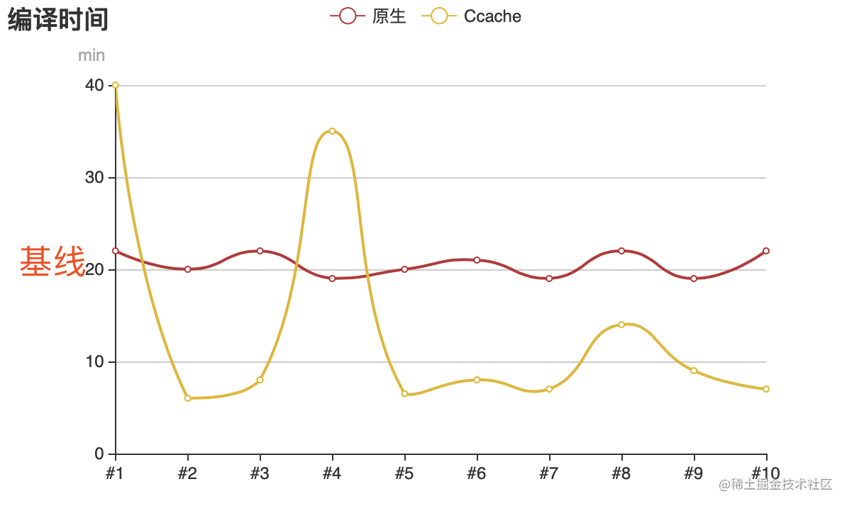 CCache与原生编译时间曲线图