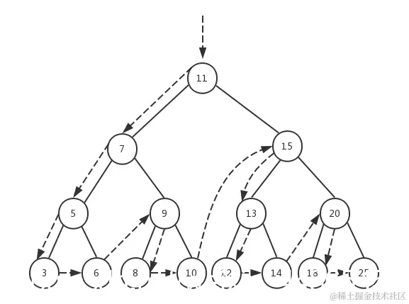 先访问左子树，在访问根节点，最后访问右子树