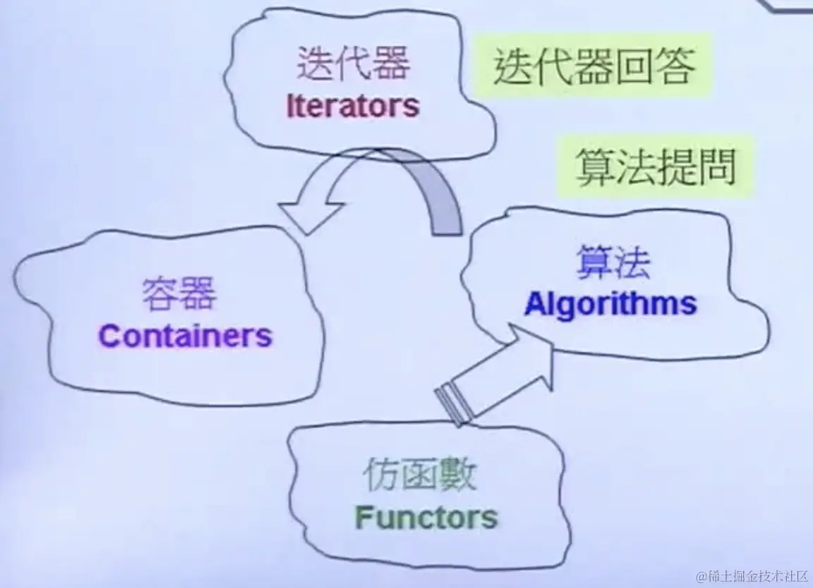 STL--迭代器设计原则和萃取机制（Traits） - jcxioo - 博客园