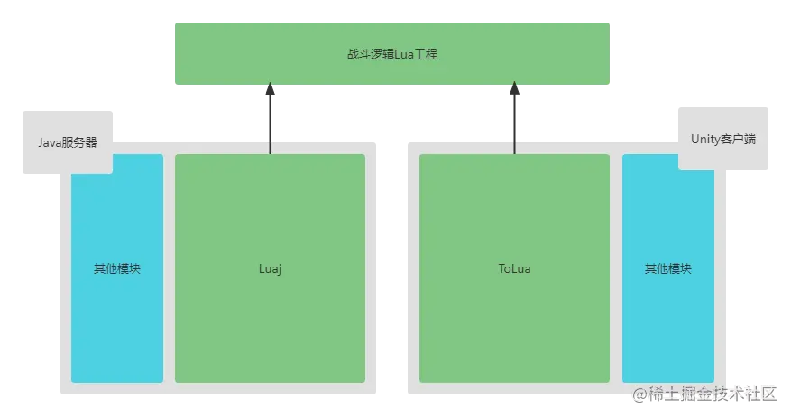 Lua共战框架模型