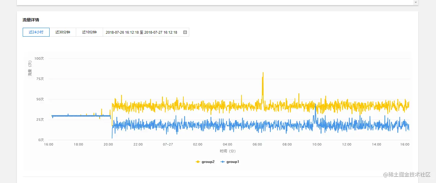 路由流量分配图