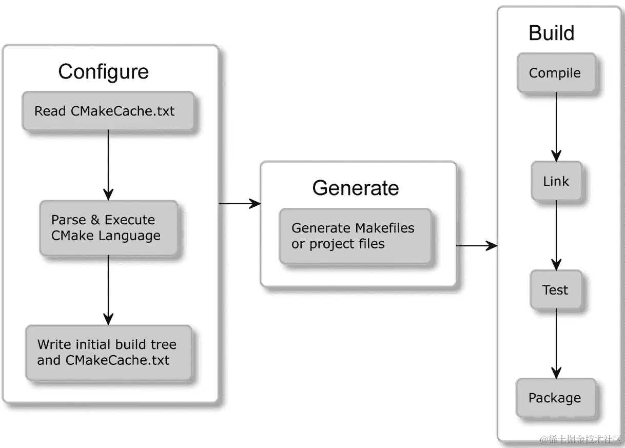 图 1.1 – CMake 的阶段