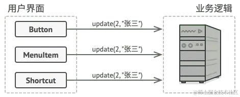 GUI 层可以直接访问业务逻辑层