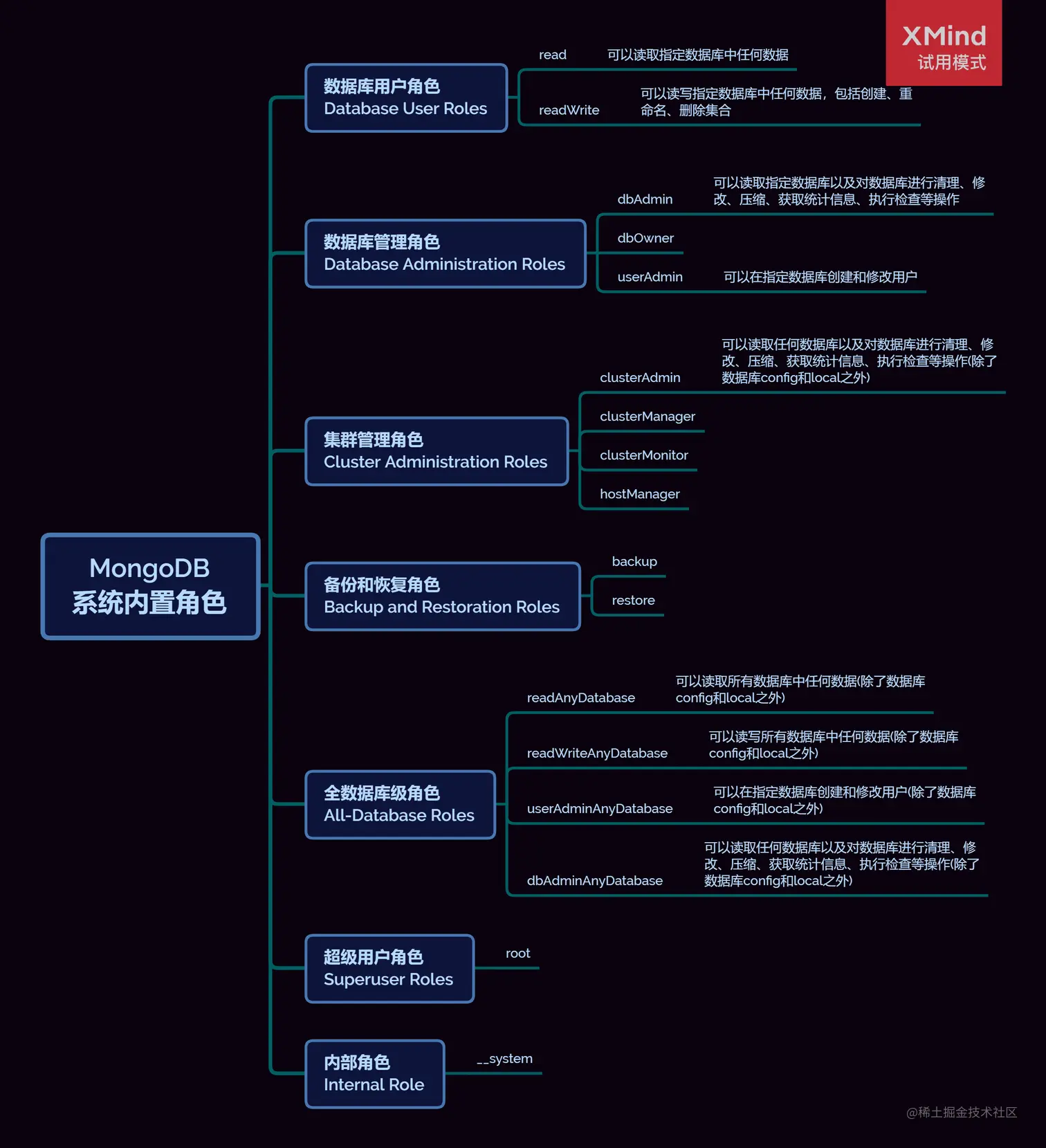 MongoDB 系统内置角色.png