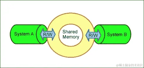 分布式共享内存