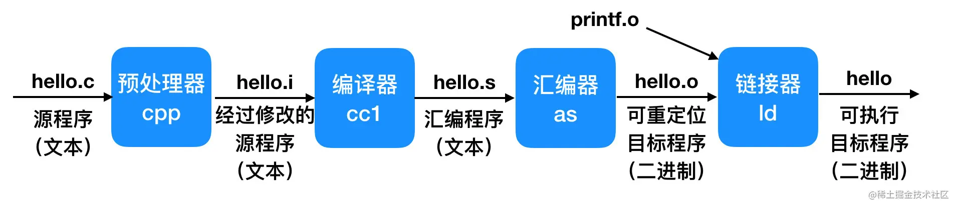 手撕汇编。。。