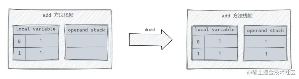 执行了两个 iload 指令