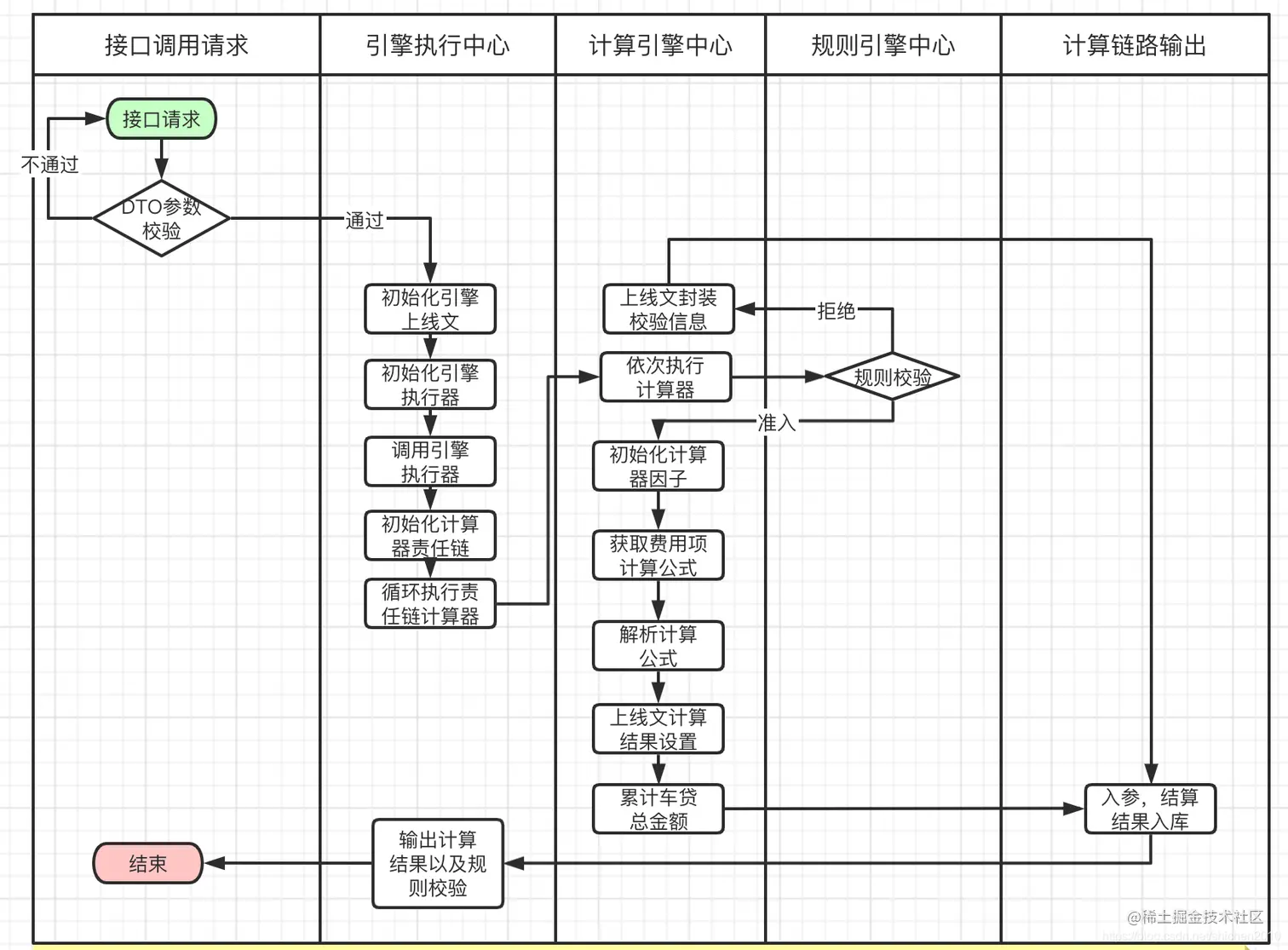 金融产品引擎数据流