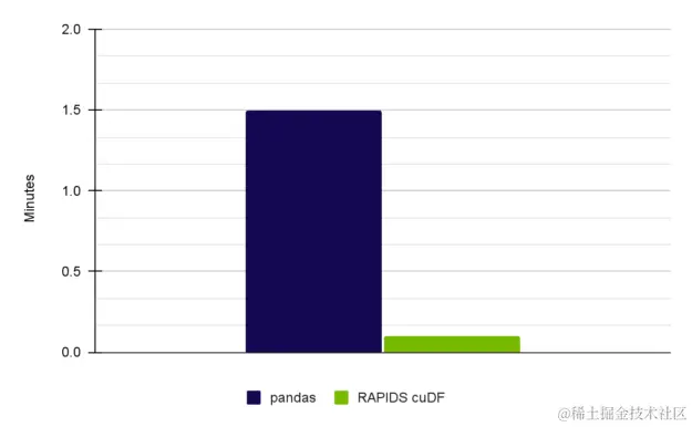 Bar chart showing speedup results for EDA performed on pandas and RAPIDS cuDF.