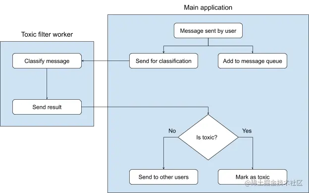 Chart showing how toxicity filter works