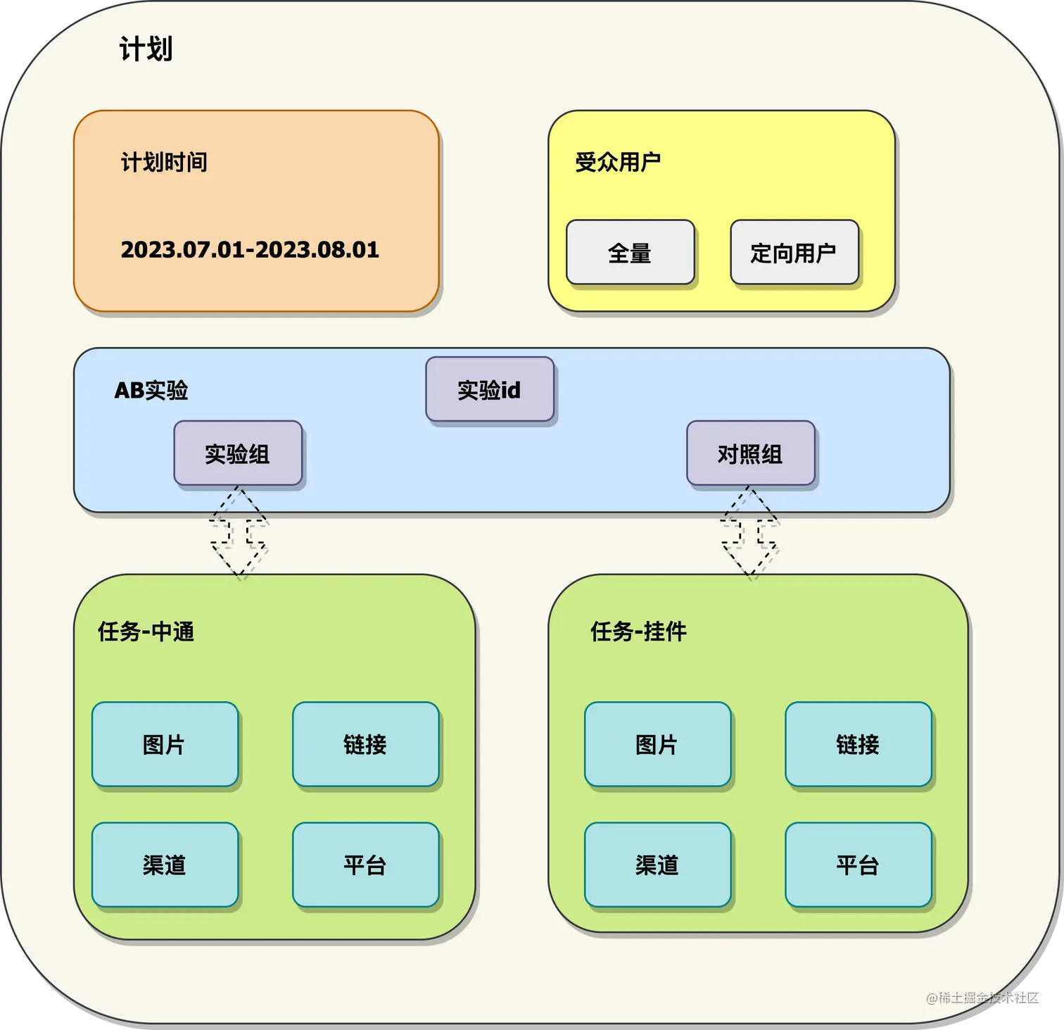 计划和任务关系