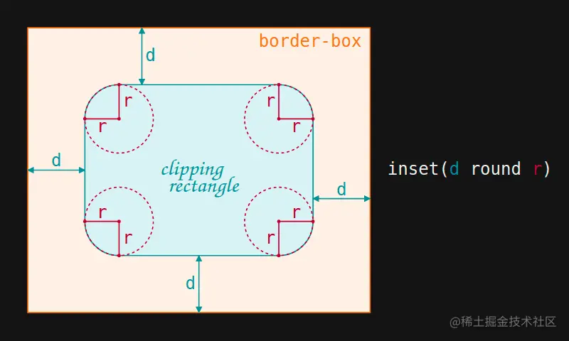 How the inset() function works.