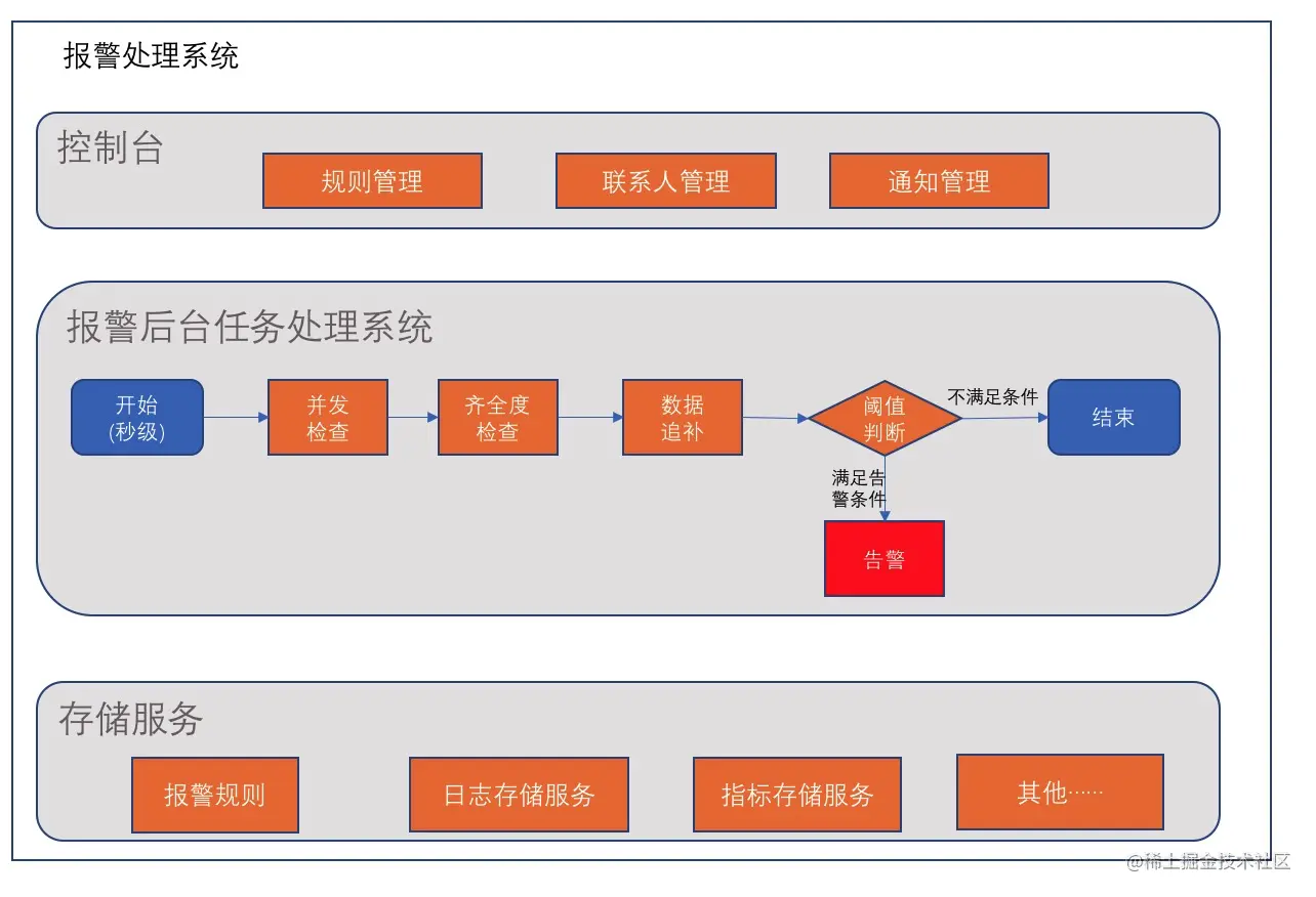 如何通过任务调度实现百万规则报警01问题背景02一次