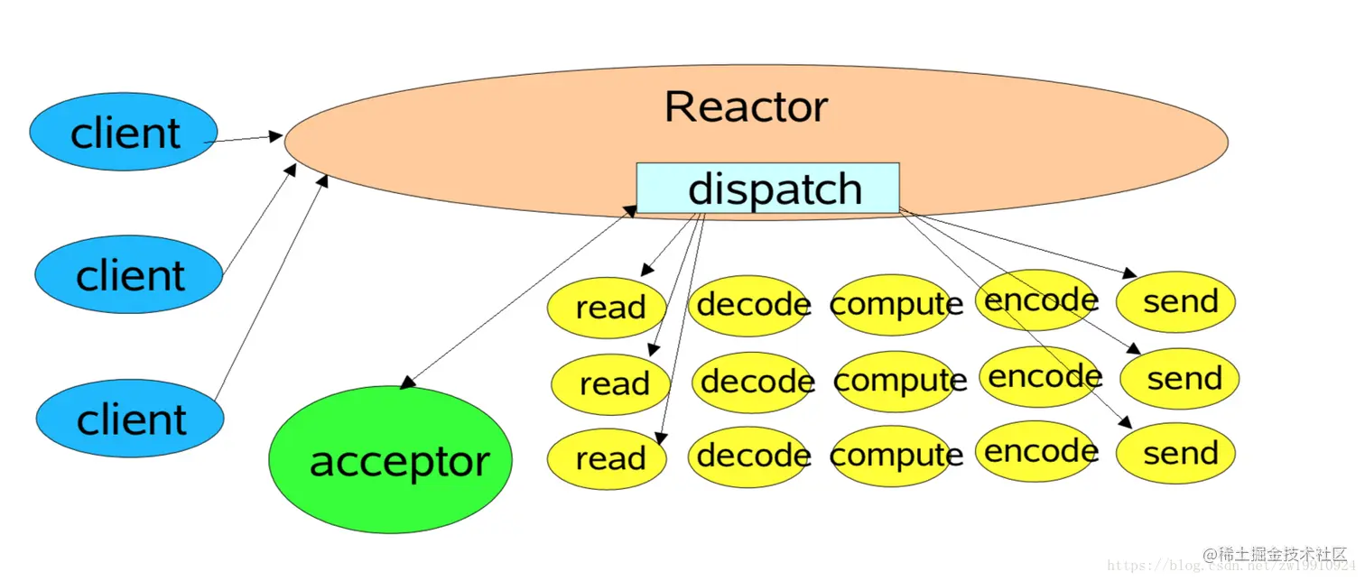 reactor单线程模型