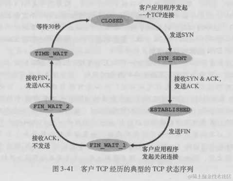 客户端状态图