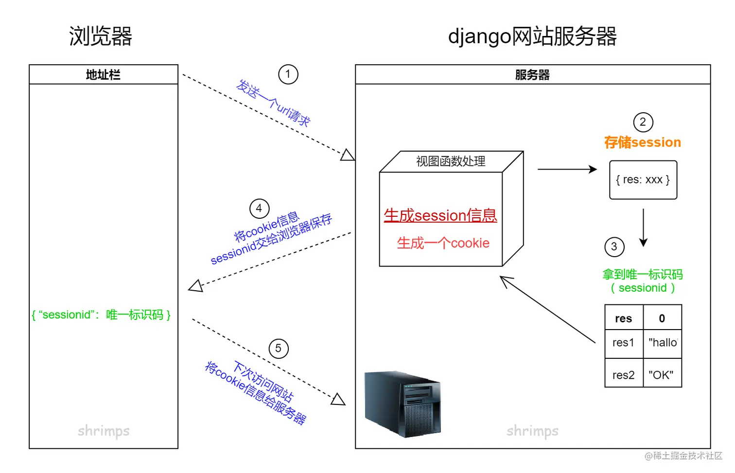 Session与django服务器执行流程