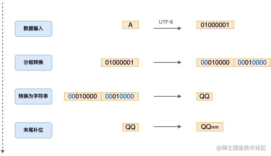 Base64编码 示意图