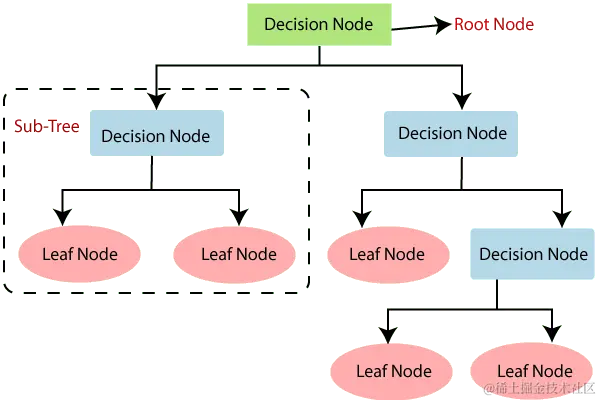 Decision Tree Explanation