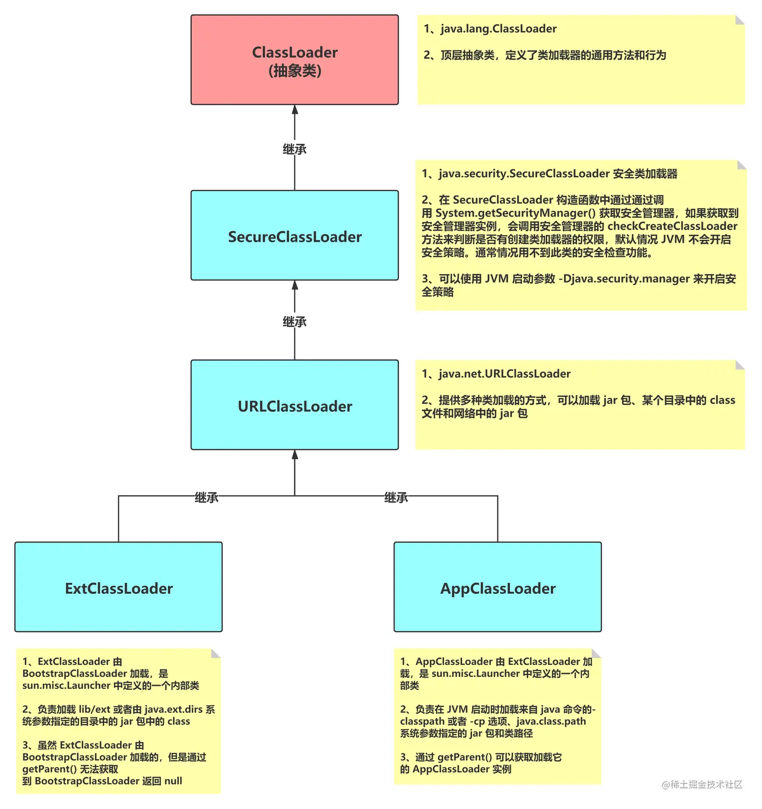 类加载器的类层级关系